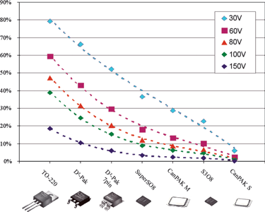 Figure 4. Package contribution to overall device resistance for devices with maximum die size for several state-of-the-art technologies